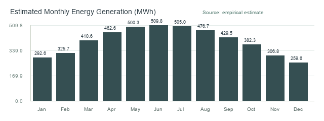 Estimated Monthly Energy Generation chart generated by NC Q-Solar